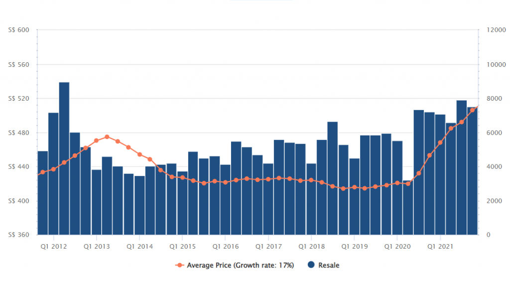 View of Market Trend