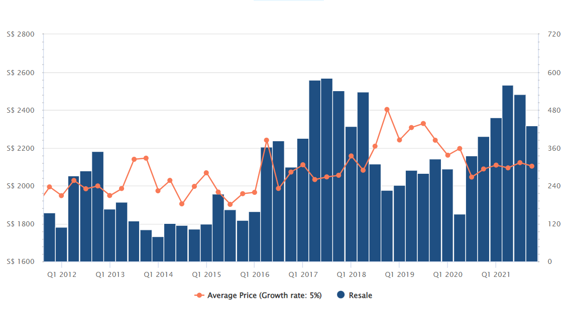 Market Trend - High-Rise Condominium Resale Market Trends