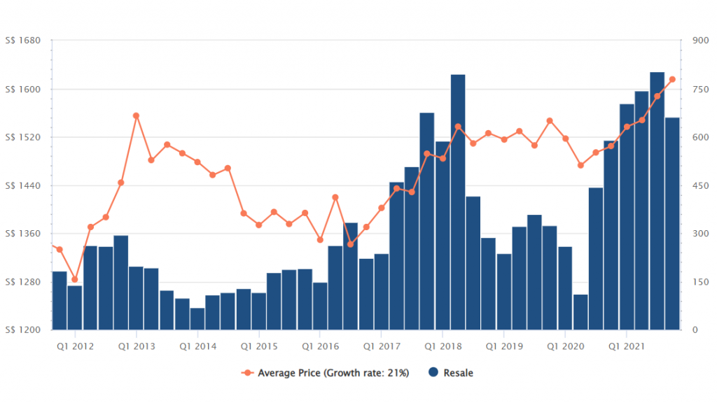 Market Trend - High-Rise Condominium Resale Market Trends
