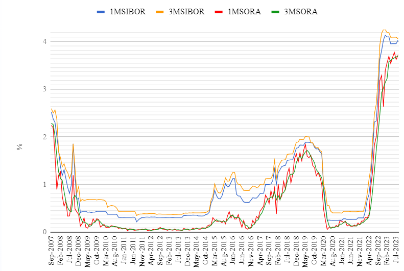 High Interest Rates